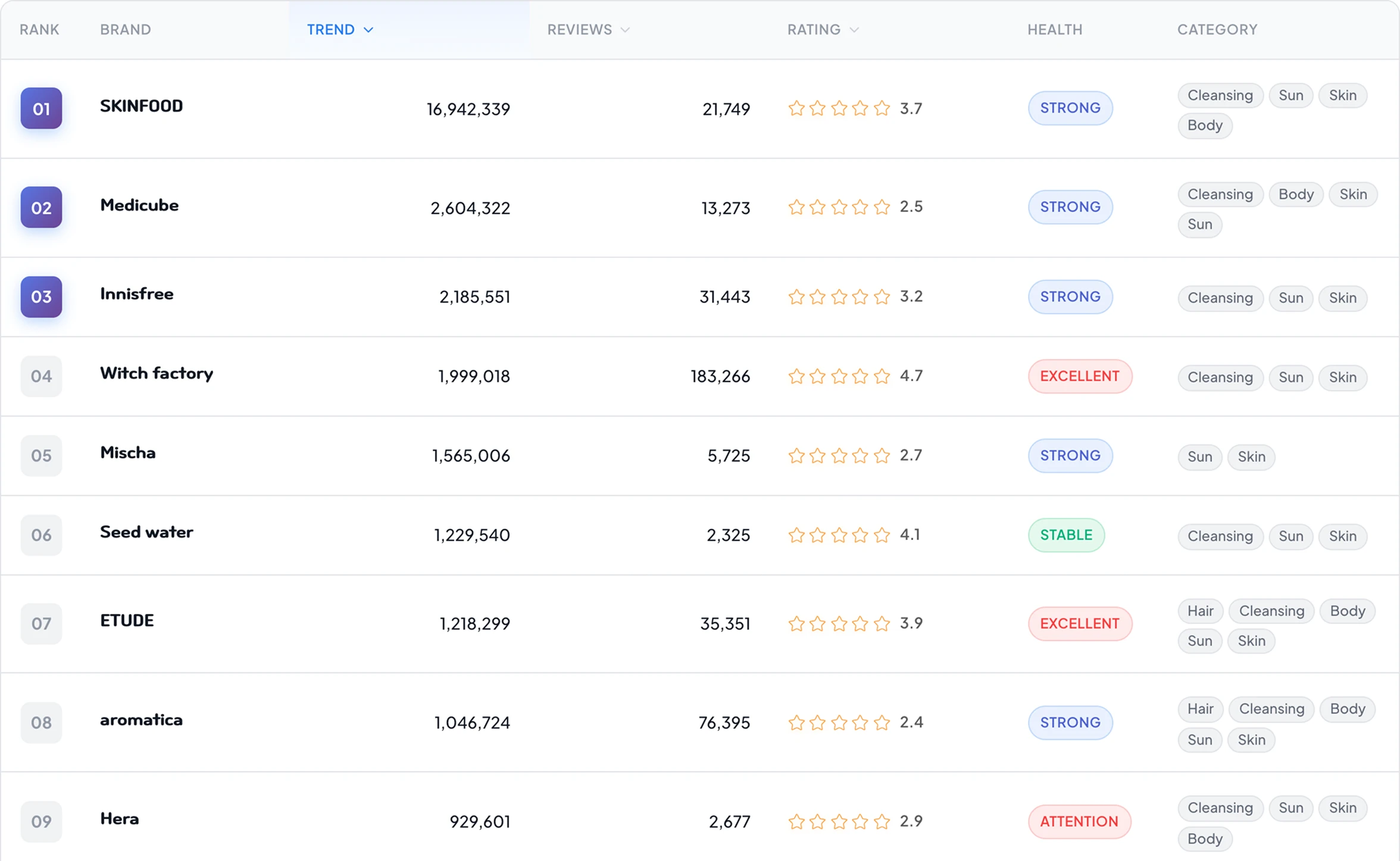 Brand Rankings